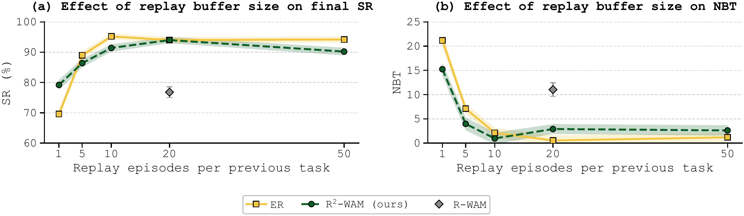 Replay buffer size vs. final SR and NBT on LIBERO-Spatial