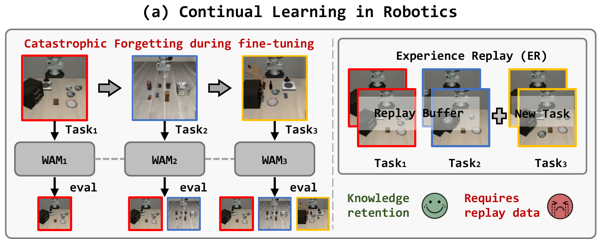 Continual learning in robotics: forgetting vs. experience replay