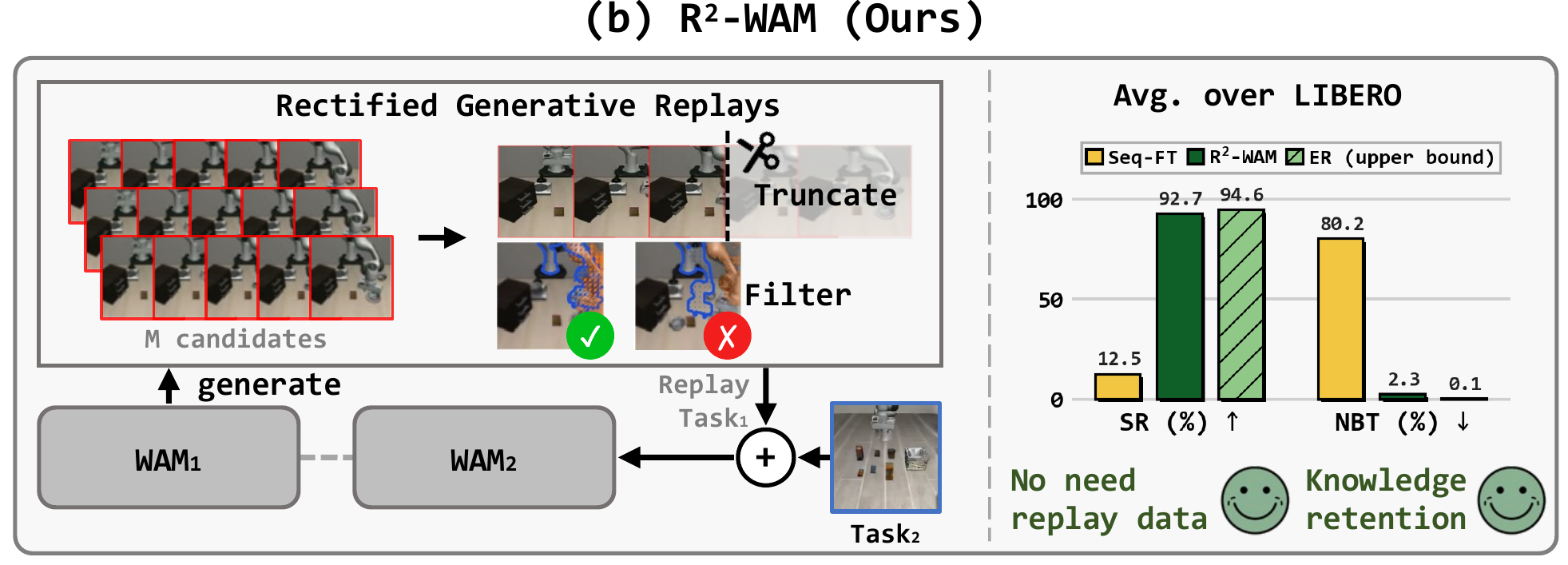 R²-WAM overview
