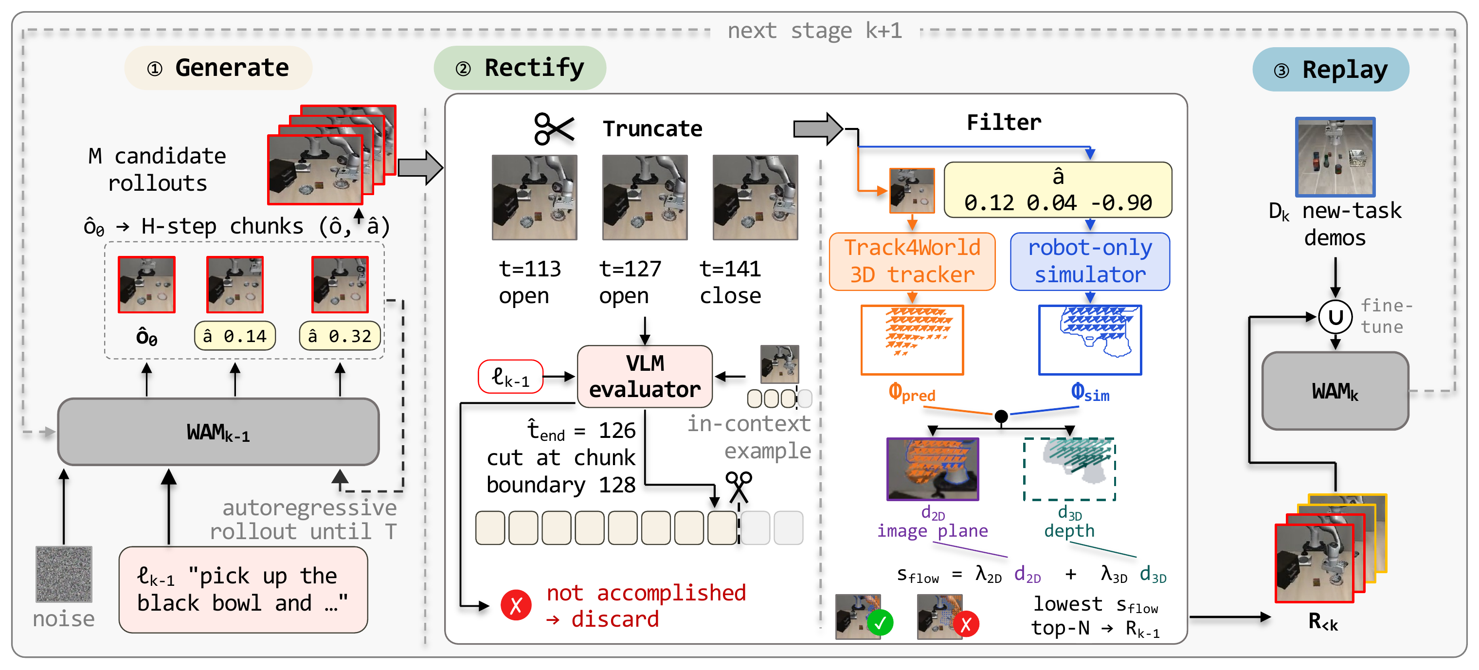 Figure 2: overview of rectified generative replay