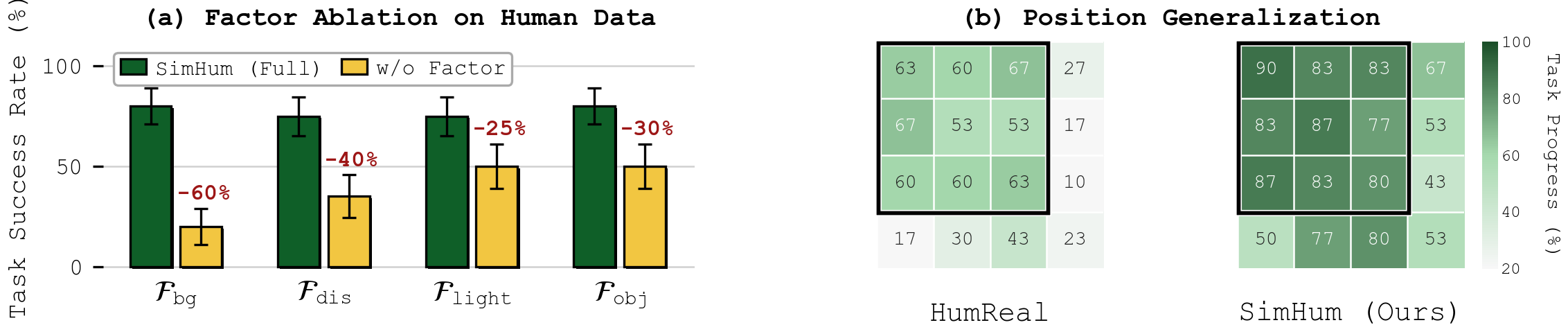 (a) Leave-one-factor-out ablation on human data. (b) Per-position progress rate on a 4x4 grid in an OOD scene for HumReal and SimHum.