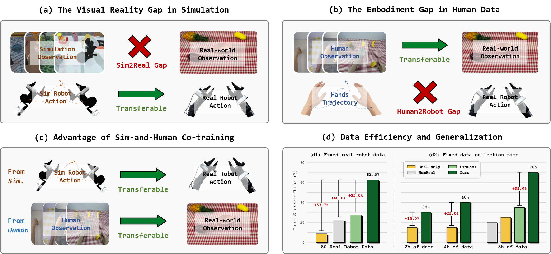 Overview of SimHum: (a) the sim-to-real visual gap, (b) the human-to-robot embodiment gap, (c) the SimHum co-training framework, and (d) OOD generalization and data-efficiency results.