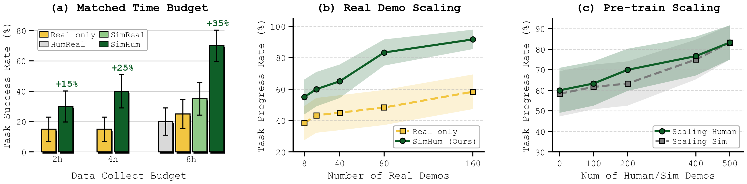 (a) Task success rate under matched 2, 4 and 8 hour collection-time budgets. (b) Task progress rate as real-robot demonstrations scale from 8 to 160. (c) Task progress rate as one pre-training source scales from 0 to 500 episodes.