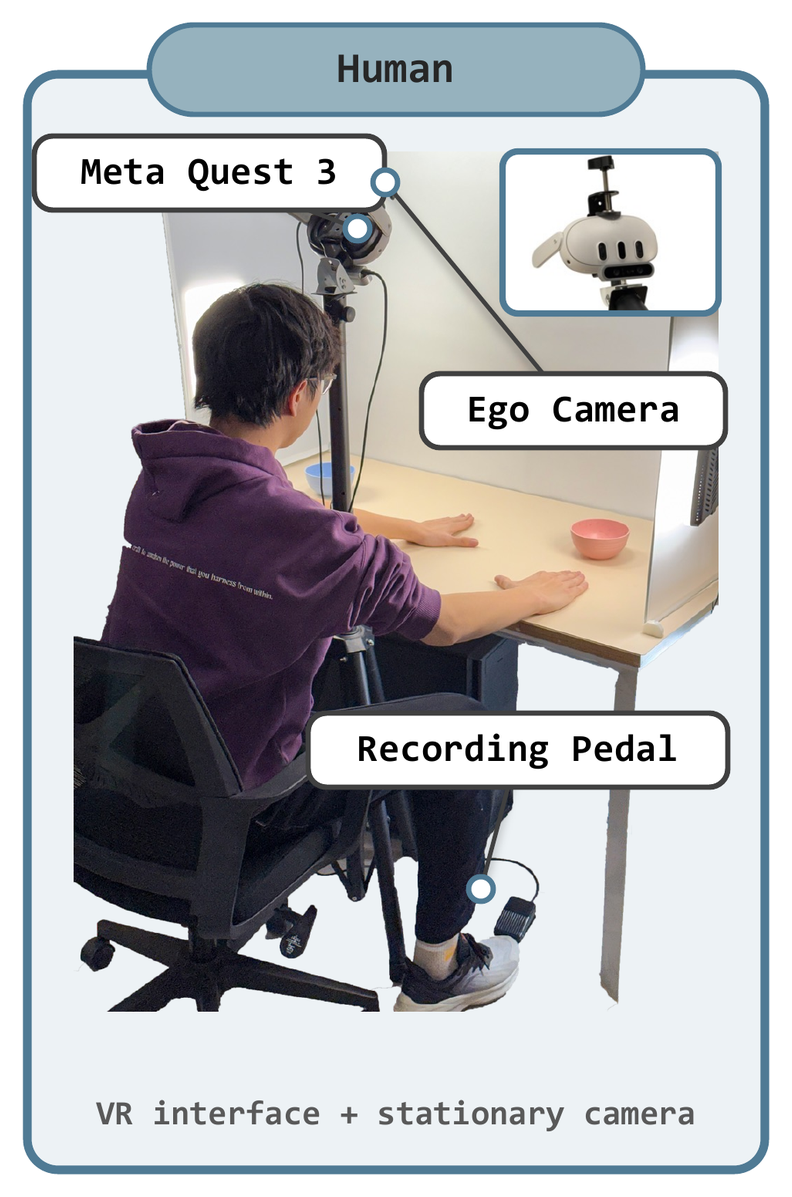 Human pipeline: a VR interface with a Meta Quest 3, a stationary ego camera and a recording pedal.