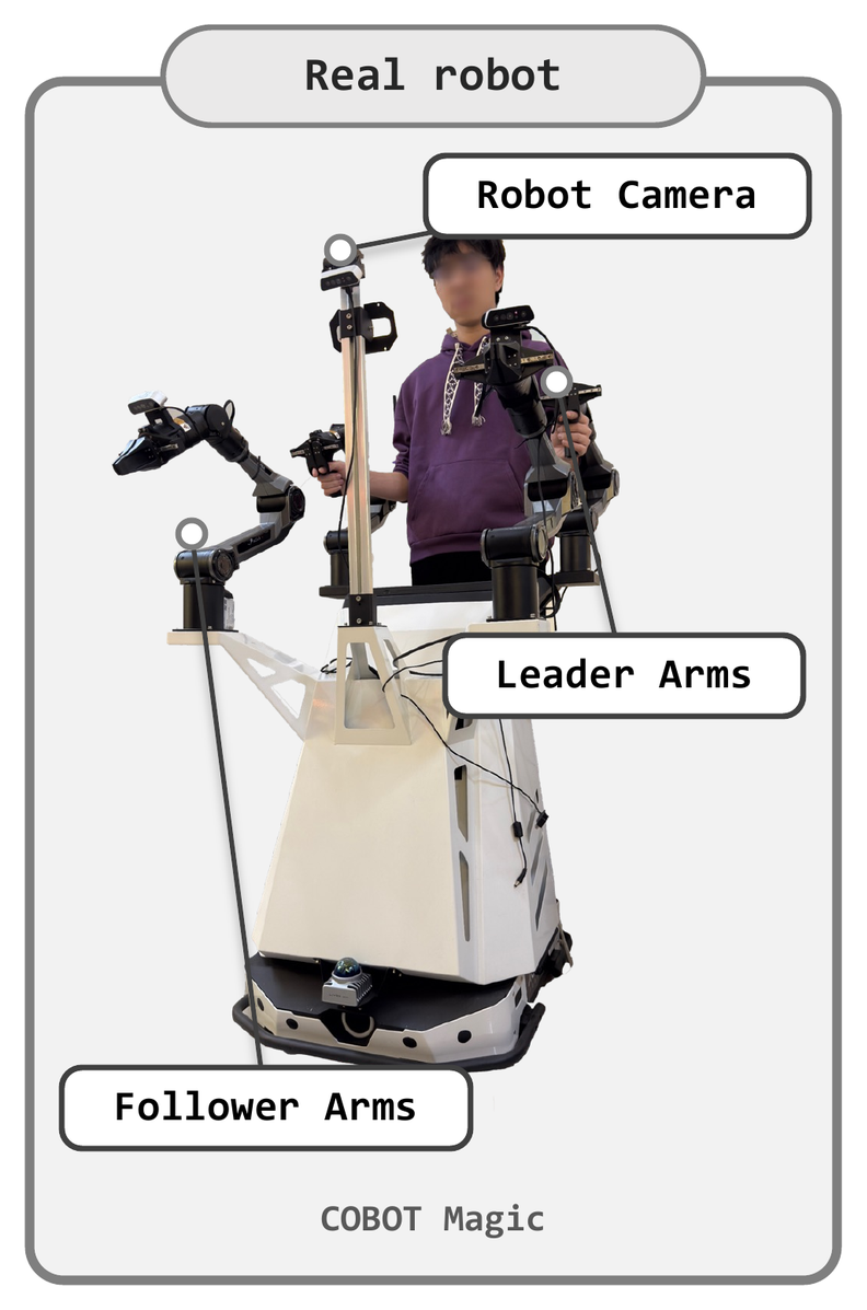 Real-robot pipeline: COBOT Magic leader-follower teleoperation with a robot camera, leader arms and follower arms.