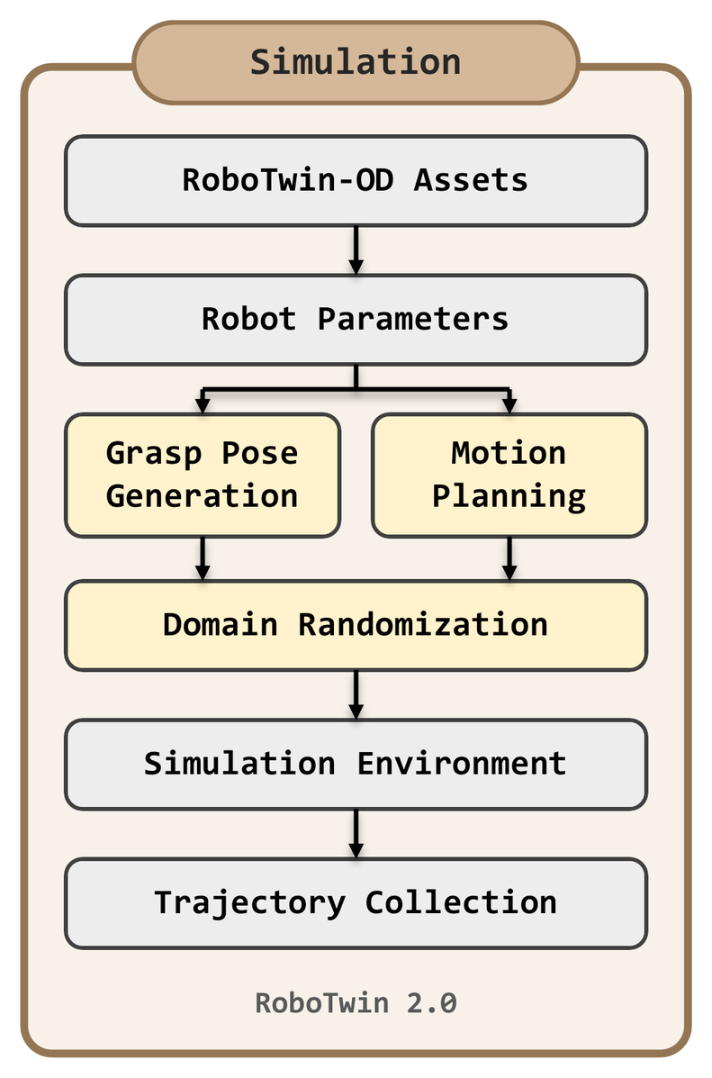 Simulation pipeline: RoboTwin-OD assets, robot parameters, grasp pose generation and motion planning, domain randomization, simulation environment, trajectory collection.